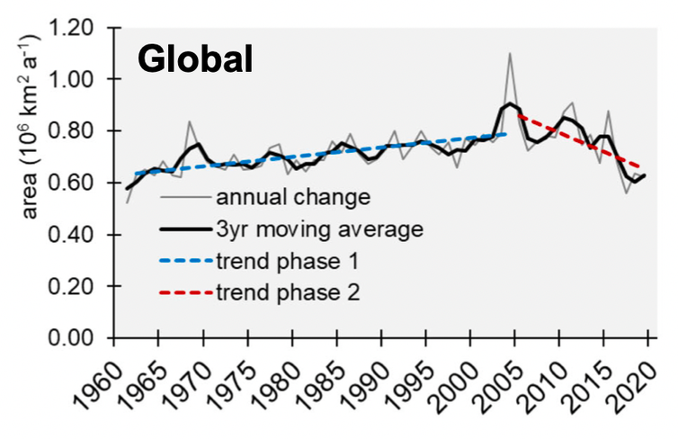 Chart showing land use change increased until 2005 and have decreased since