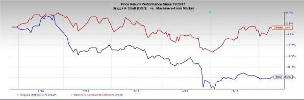 Briggs & Stratton's (BGG) performance in fiscal 2018 to bear the impact of unfavorable weather, higher freight costs and cautious inventory building by its channel partners.