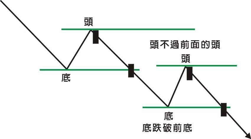 「頭頭低+底底低」是空頭架構，兩個條件要同時成立，缺一不可。確認空頭架構的股票，順勢做空。（楊燁提供）