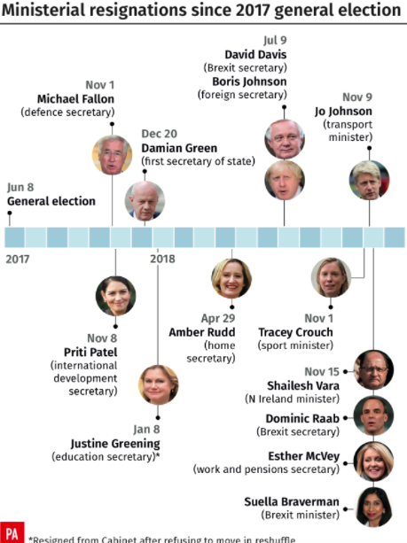 <em>The ministerial resignations since the 2017 General Election (PA)</em>