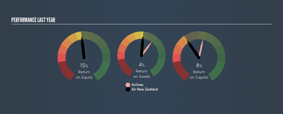 NZSE:AIR Past Revenue and Net Income, June 4th 2019