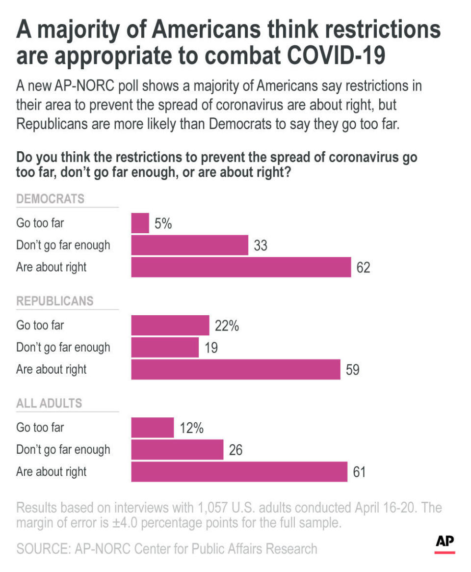A new AP-NORC poll shows a majority of Americans say restrictions in their area to prevent the spread of coronavirus are about right, but Republicans are more likely than Democrats to say they go too far.;