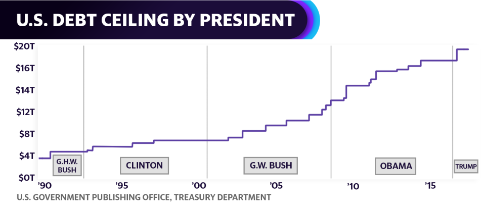 U.S. debt ceiling throughout each past presidency