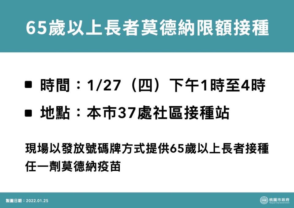 桃園市1/27下午開放65歲以上長者接種莫德納殘劑。   圖：桃園市政府/提供