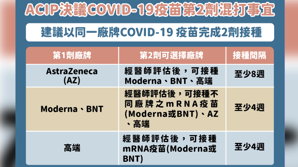 ACIP決議COVID-19疫苗第2劑混打事宜。（圖／中央流行疫情指揮中心）