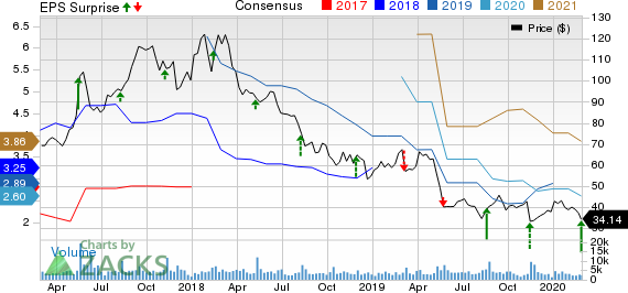 Sina Corporation Price, Consensus and EPS Surprise