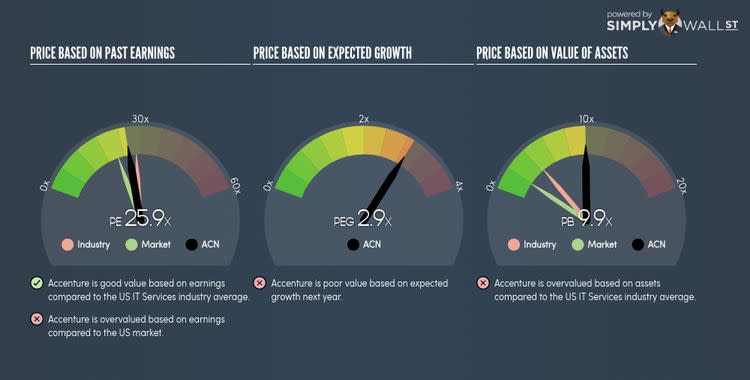 NYSE:ACN PE PEG Gauge Nov 15th 17