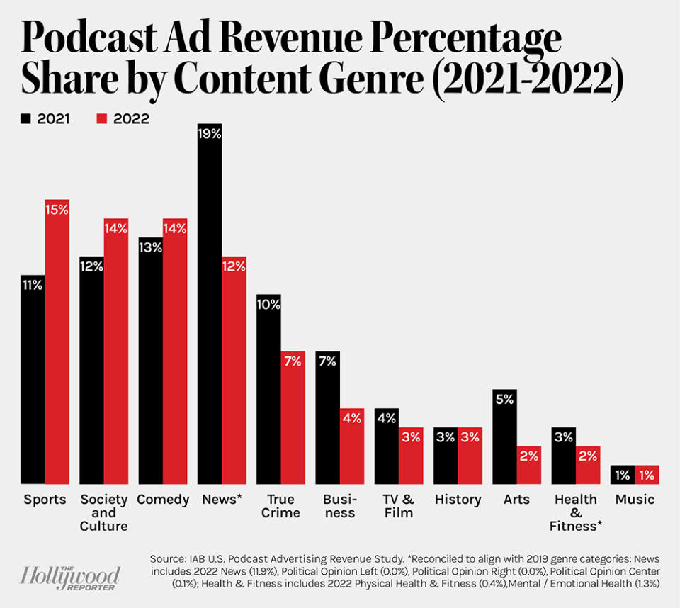 Podcast Ad Revenue Percentage Share by Content Genre (2021-20222) bar chart