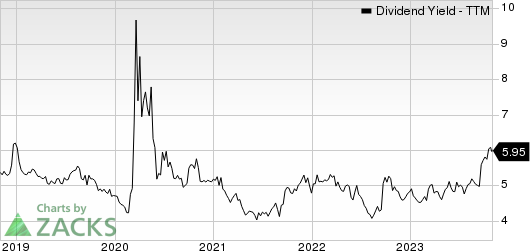 VICI Properties Inc. Dividend Yield (TTM)