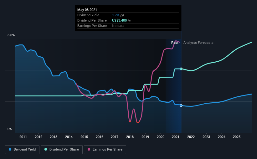 historic-dividend