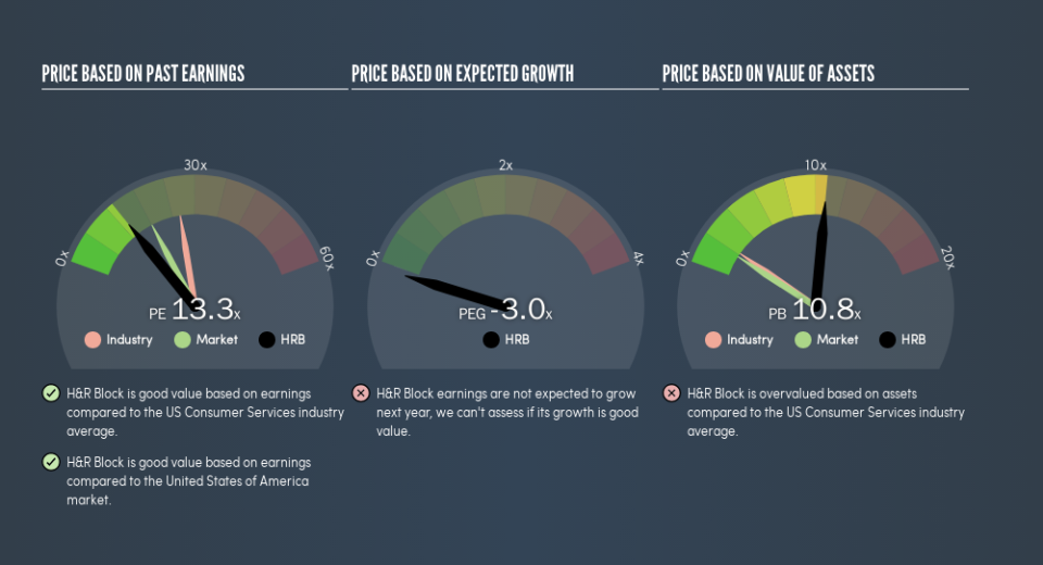 NYSE:HRB Price Estimation Relative to Market, July 10th 2019