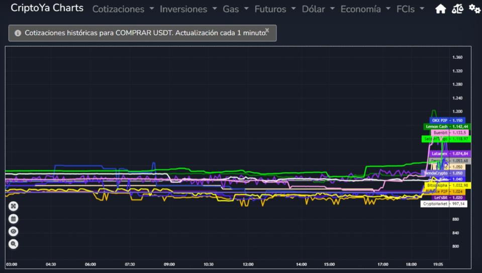 Cotización dólar crypto a las 19 hs del domingo 19 de noviembre