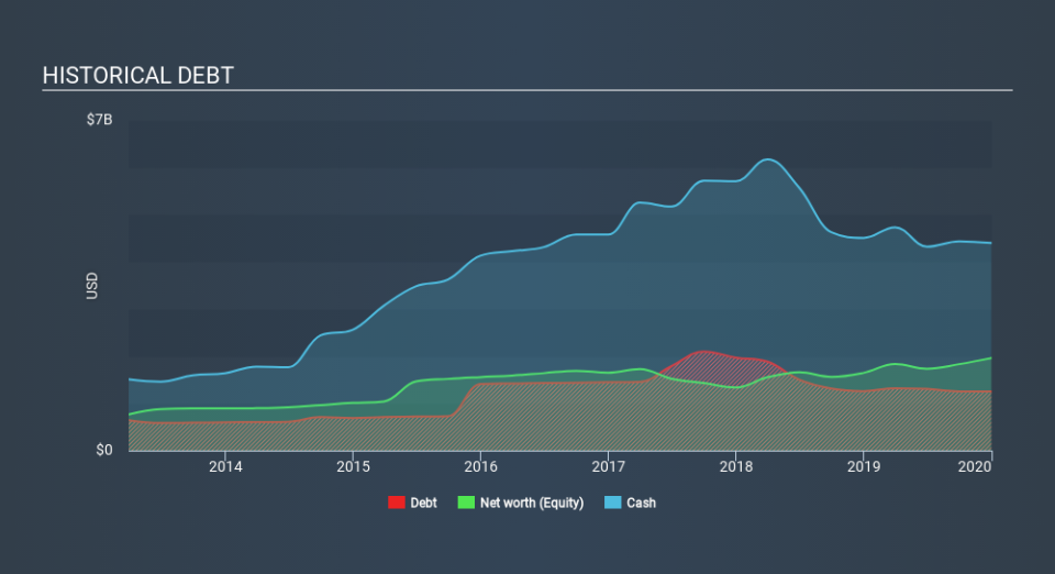 NYSE:MOH Historical Debt, March 10th 2020