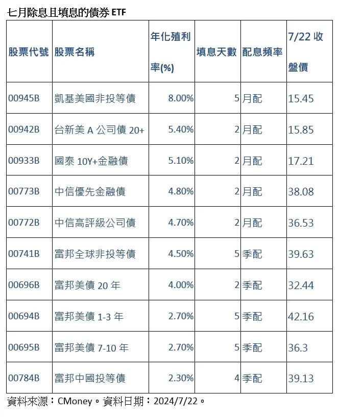 ▲統計7月除息的36檔債券ETF中，已有10檔順利完成填息。（資料來源／CMoney）