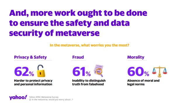 More than 60% worry about the data privacy, safety, and integrity of truth in the metaverse. (Photo: Yahoo APAC Metaverse Survey)