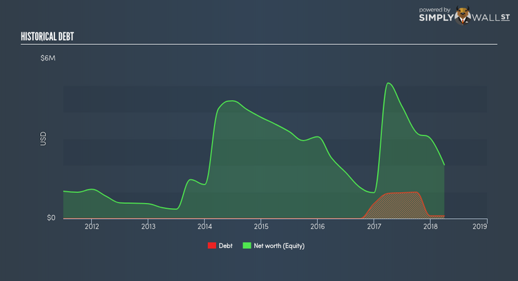 NasdaqCM:SGLB Historical Debt May 24th 18