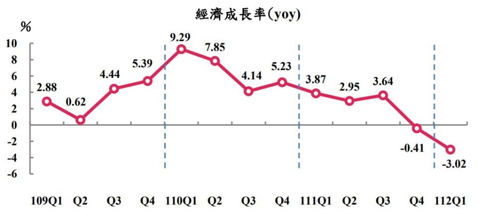 主計總處4/28舉行國民所得概估統計記者會，公布今年首季經濟成長率概估-3.02%，較2月的預測數減少1.82個百分點，若未來3季GDP維持預測不變，預估全年GDP為1.67%。取自主計總處