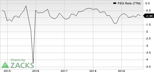 Lincoln Educational Services Corporation PEG Ratio (TTM)