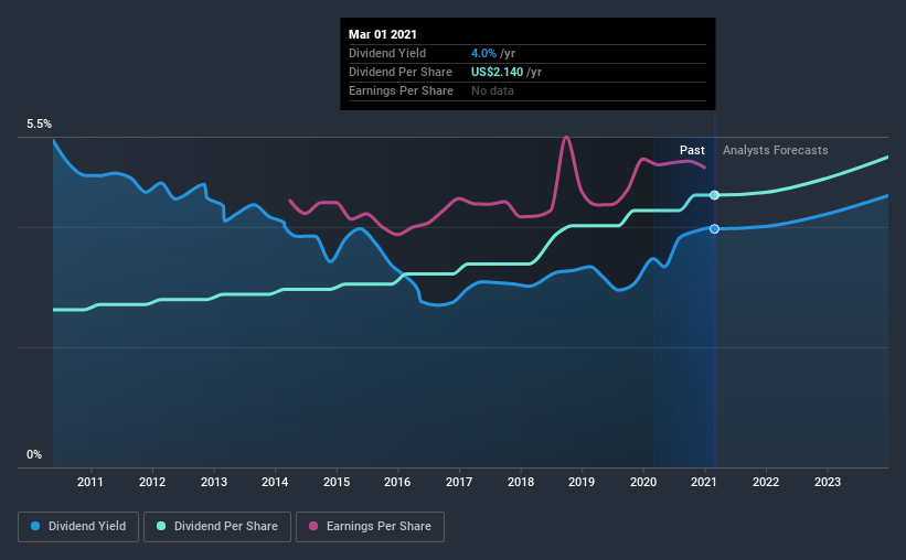 historic-dividend