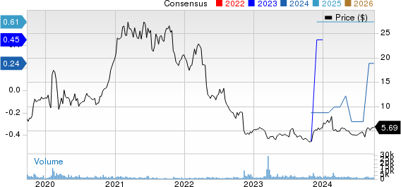 Unisys Corporation Price and Consensus