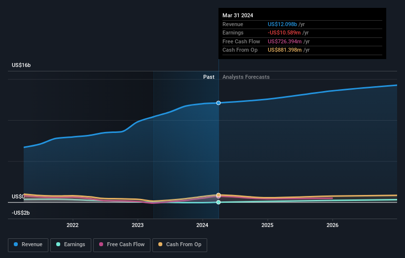 profit and revenue growth