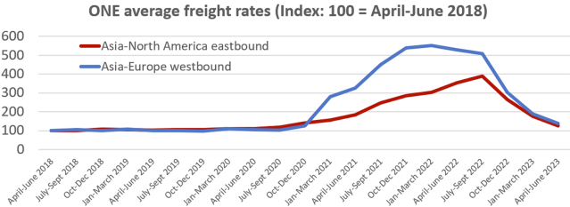 North Europe rates still falling, while the transpacific spikes