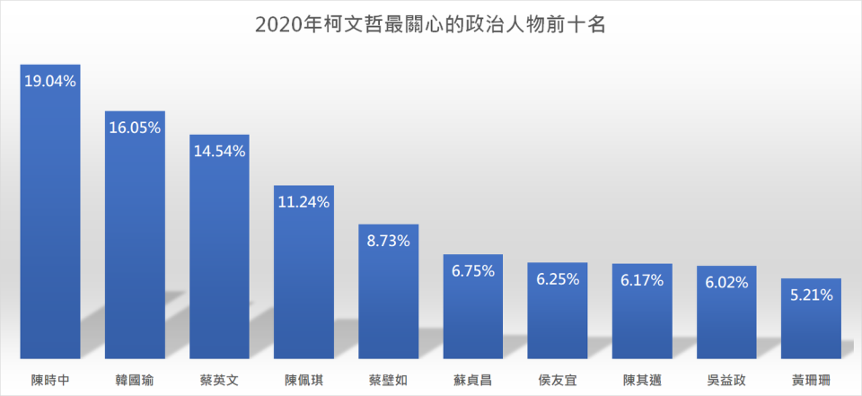 2020年柯文哲最關心的10大政治人物，   圖：翻攝聲量看政治臉書