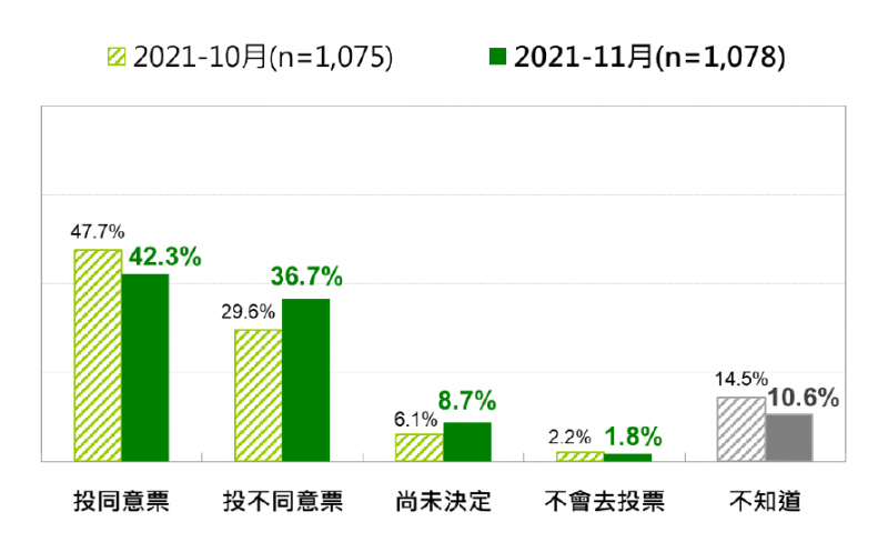 20211129-2-國人對藻礁公投的投票傾向：最近兩次比較（2021年10月、2021年11月）。（台灣民意基金會提供）