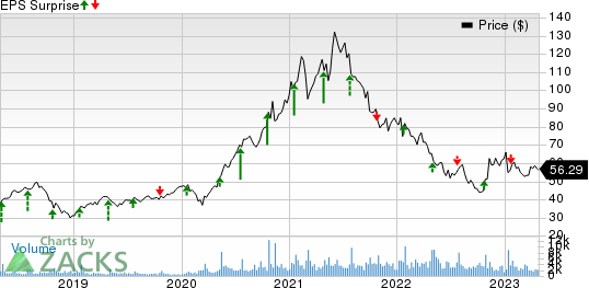 Logitech International S.A. Price and EPS Surprise