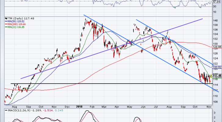 top stock trades for Toyota