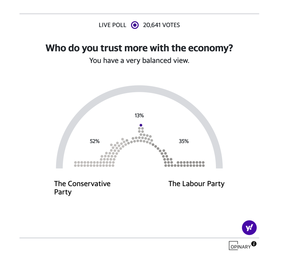 More people trust the Conservatives with the economy. (Yahoo News UK)
