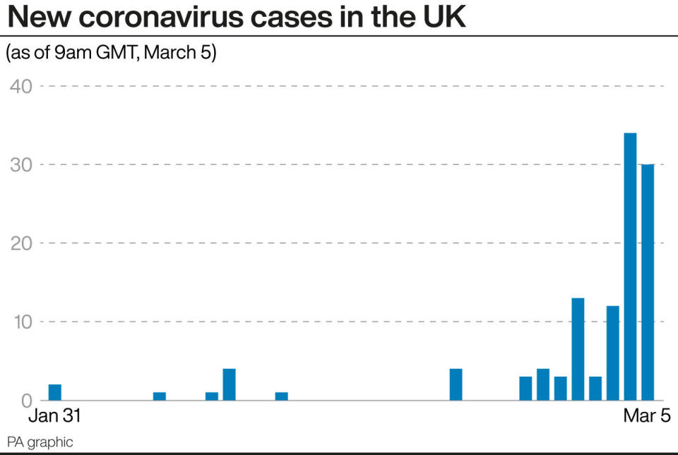 New coronavirus cases in the UK up to 9am on Thursday (PA)