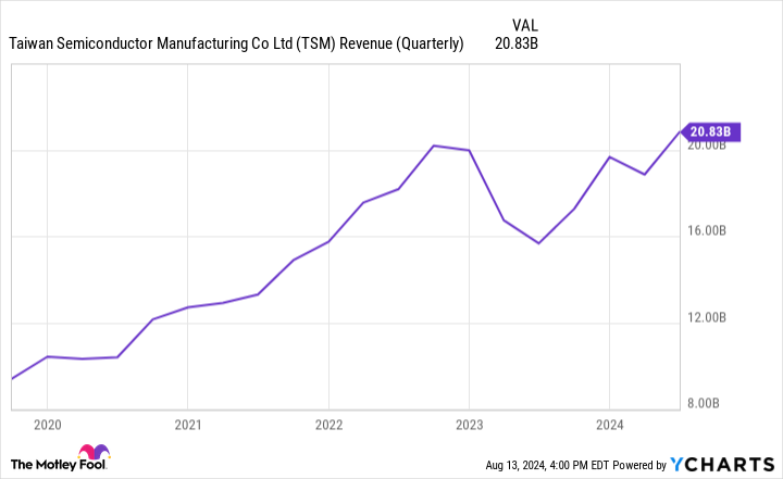 TSM Revenue (Quarterly) Chart