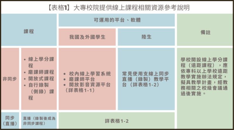 【表格1】因應新型冠狀病毒疫情狀況，教育部整理大專校院提供相關師生同步或非同步遠距課程，可使用之線上課程資源、視訊平台與工具。（資料：教育部、製表：立報傳媒）