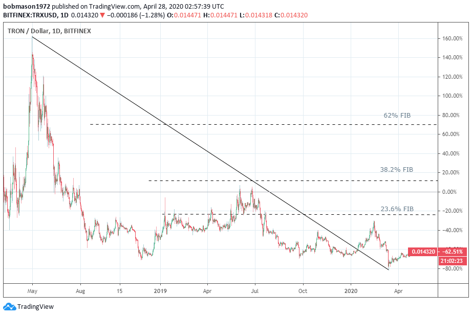 <a href="https://www.tradingview.com/symbols/TRXUSD/?exchange=BITFINEX" rel="nofollow noopener" target="_blank" data-ylk="slk:TRX/USD 28/04/20 Daily Chart;elm:context_link;itc:0;sec:content-canvas" class="link ">TRX/USD 28/04/20 Daily Chart</a>