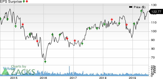 Kansas City Southern Price and EPS Surprise