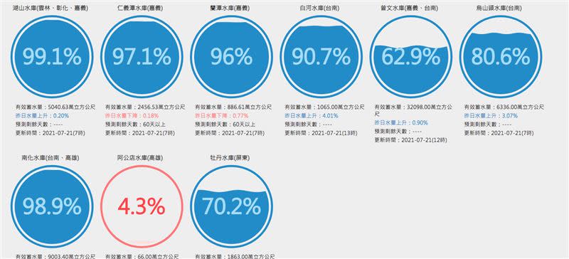 台南水情得到緩解。（圖／翻攝自台灣水庫即時水情網站）