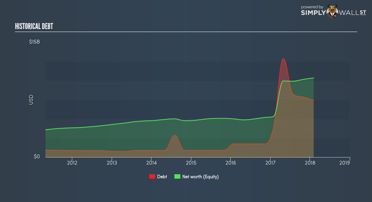 NasdaqGS:ADI Historical Debt Apr 12th 18