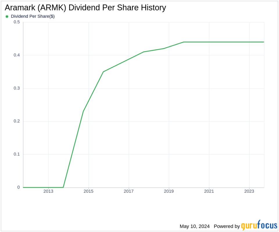 Aramark's Dividend Analysis