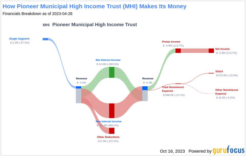 Pioneer Municipal High Income Trust's Dividend Analysis