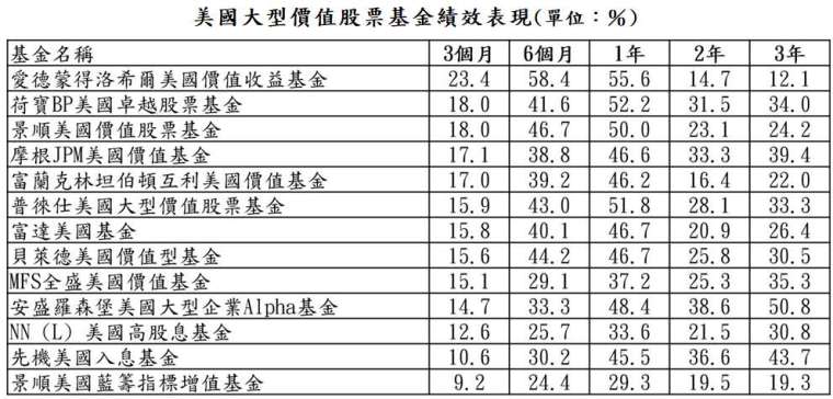 資料來源：晨星；資料日期：截至2021/4/30；報酬率統一以美元計算。