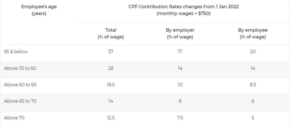 cpf-brs-to-be-raised-by-3-5-per-year-from-2023-to-2027-older-workers