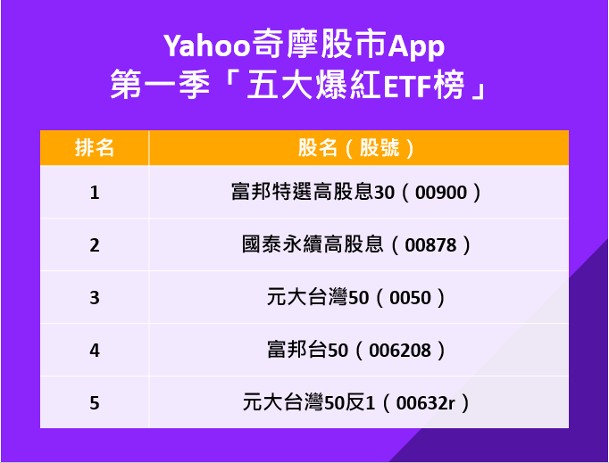 第一季Yahoo奇摩股市App「五大爆紅ETF榜單」高股息、成長股主導ETF投資風向！