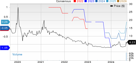 Air Industries Group Price and Consensus