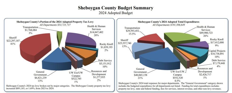 Two pie charts show the Sheboygan County total expenditures and the percentage of the property tax levy funding each expense.