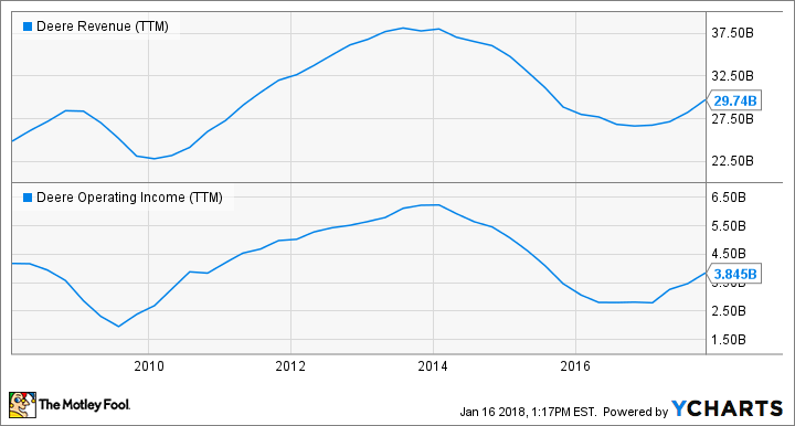 DE Revenue (TTM) Chart