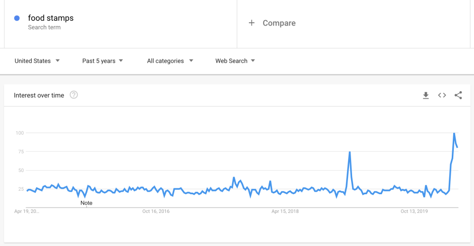 The volume of Google searches for "food stamps" is peaking  versus the last five years. The last uptick was in January 2019, when the U.S. federal government shut down for a month.
