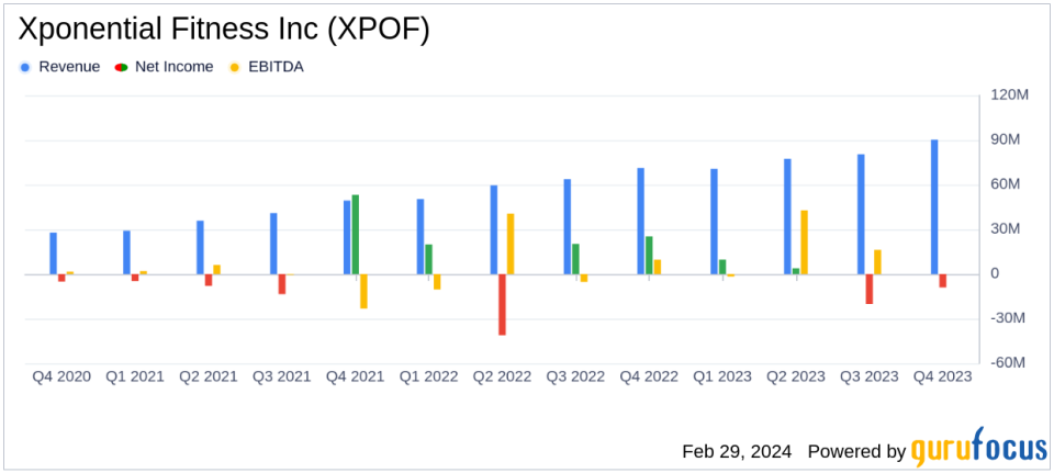 Xponential Fitness Inc (XPOF) Reports Growth Amidst Increased Restructuring Costs