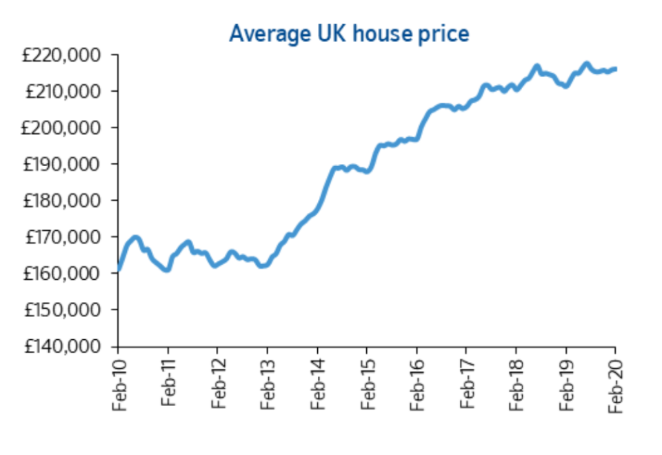 Average house prices bought via Nationwide. (Nationwide)