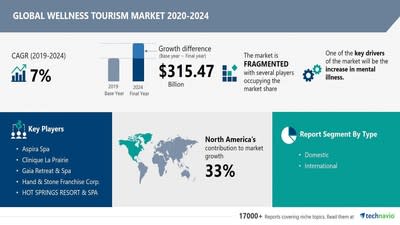 Attractive Opportunities in Global Wellness Tourism Market
